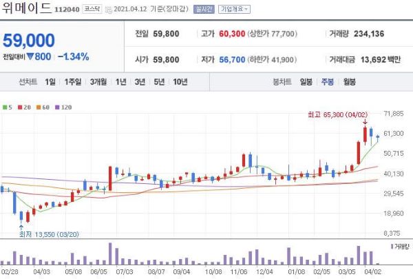 위메이드 주식차트