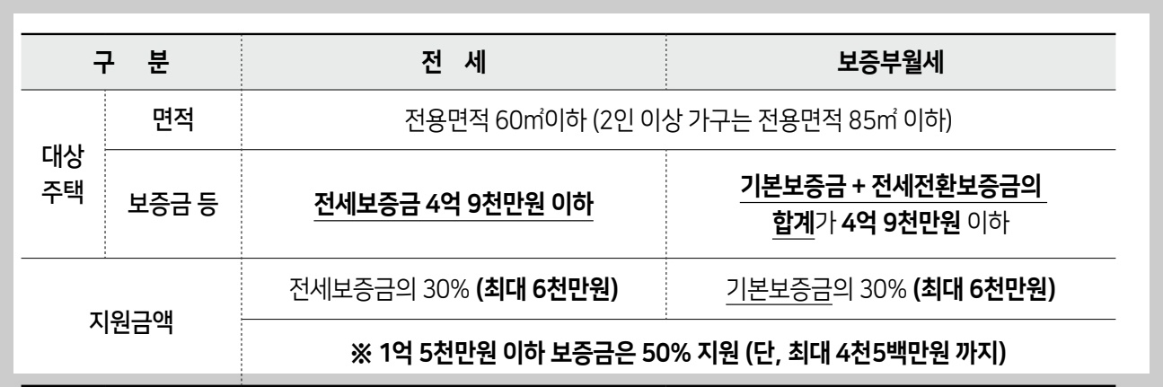 2023년 3차 보증금지원형 SH 장기 안심주택 입주자 모집