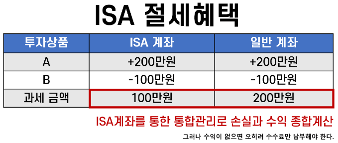 ISA 절세혜택