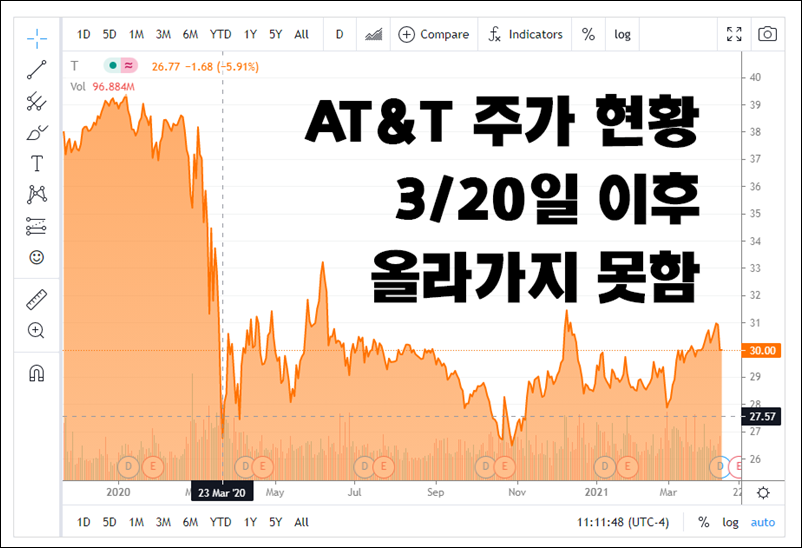 ATT 주가 그래프