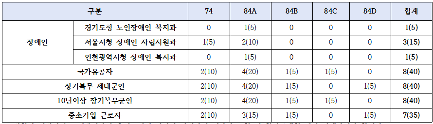 구의역 롯데캐슬 이스트폴 기관추천 특별공급