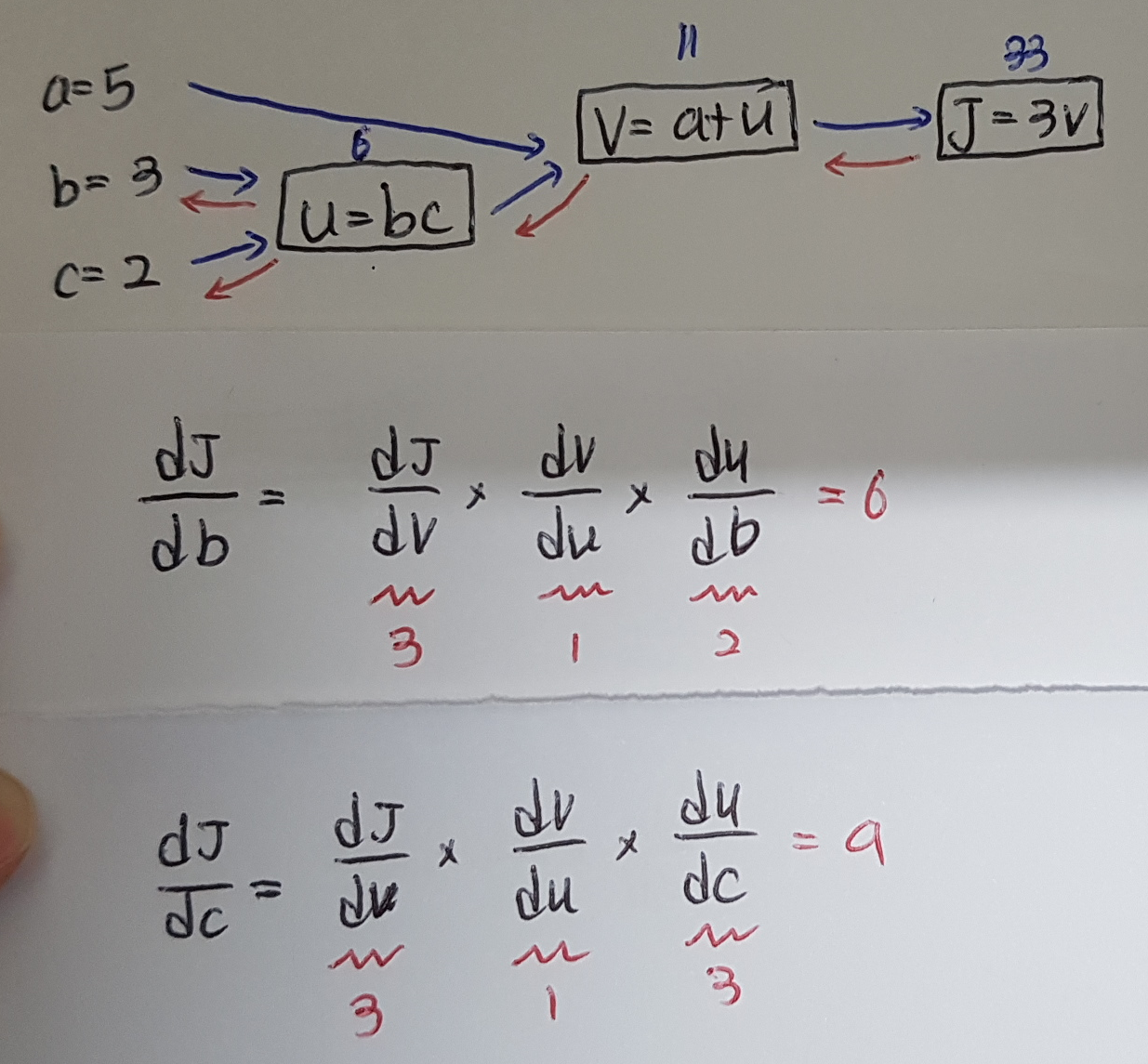[Neural Network and Deep Learning] Derivatives with a Computation graph