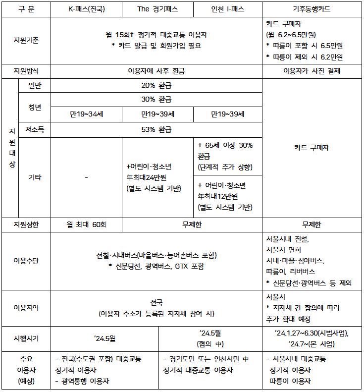 대중교통비 지원 사업 간 비교