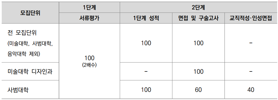 일반전형 평가방법