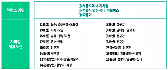 기후동행카드 갤럭시 아이폰 신청 방법 대중교통 무제한 서비스