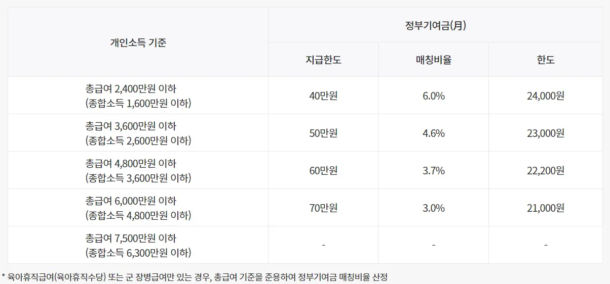 청년도약계좌