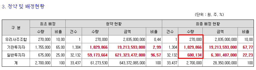 공모주주-물량-현황