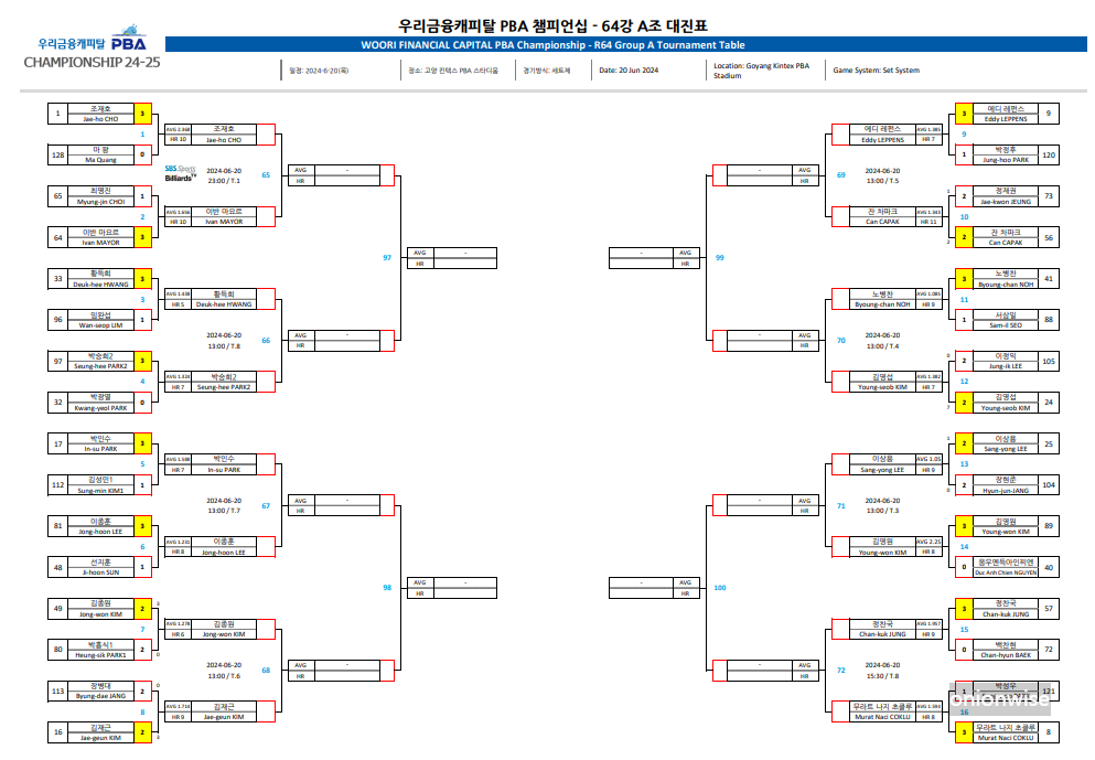 우리금융캐피탈 PBA 챔피언십 64강 대진표