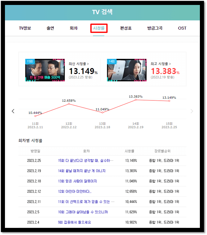 대행사 드라마 JTBC 채널 이전 회차 시청률 기록 보는 방법