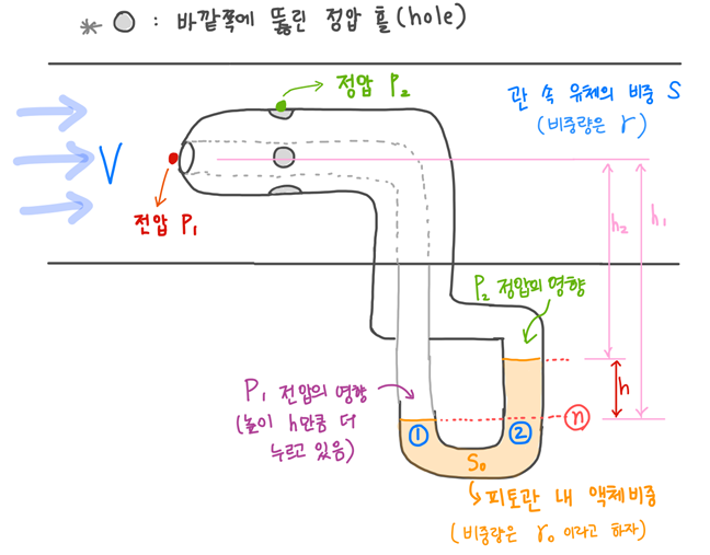  참고2-2)유체역학-피토정압관 공식 유도 및정리