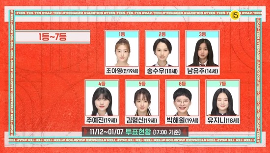  '캡틴' 송수우VS유수아 대결, 판정 유보…조아영은 온라인 투표 1위 [종합]