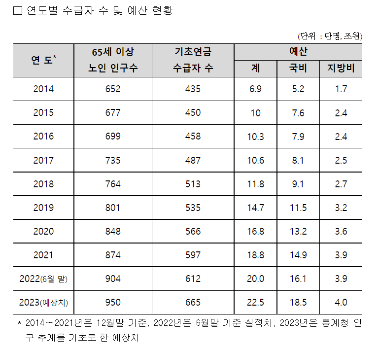 2023년기초연금소득인정액