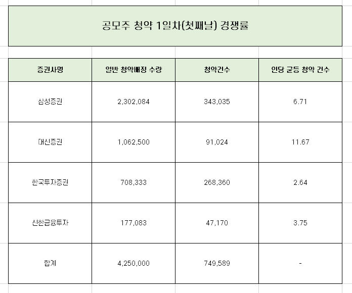  카카오페이 1일차 청약 균등 배분 수량 완벽 정리!! [오후 8시 기준]