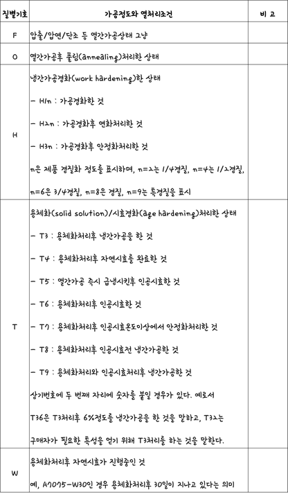 &lt;표 2. 전신재 알루미늄합금의 질별기호&gt;