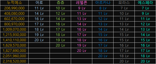 메이플스토리 심볼 강화 효율적으로 하는 방법 메이플스토리 심볼 강화 효율적으로 하는 방법