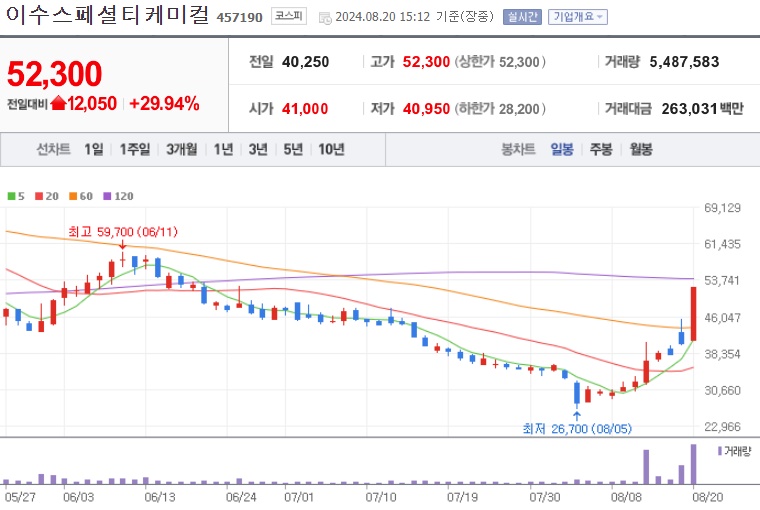 이수스페셜티케미컬 주가