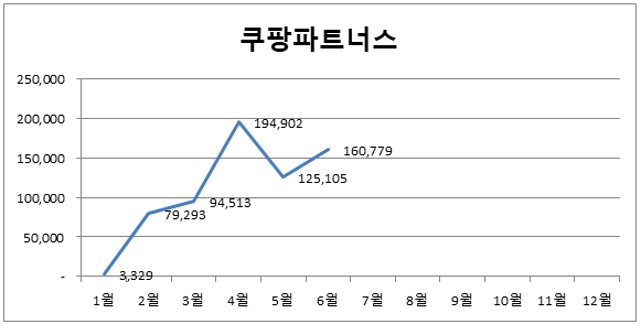  쿠팡 파트너스 수익 돌아보기 (7월 1주차)