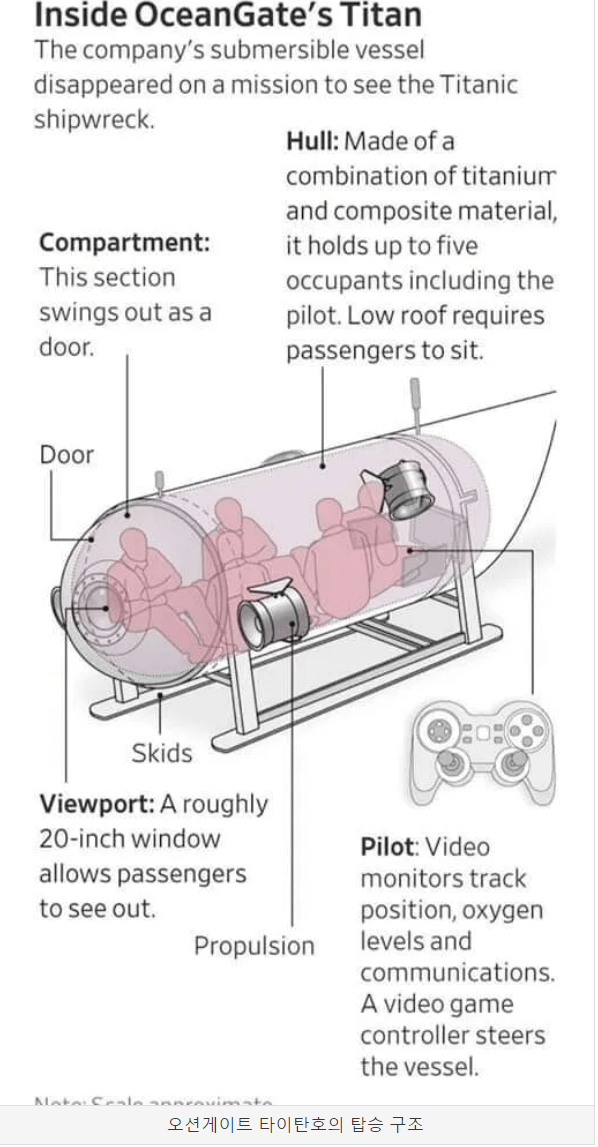 오션게이트 타이탄호의 탑승 구조