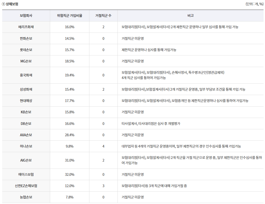 위험직군-가입현황-공시-상해보험-리스트