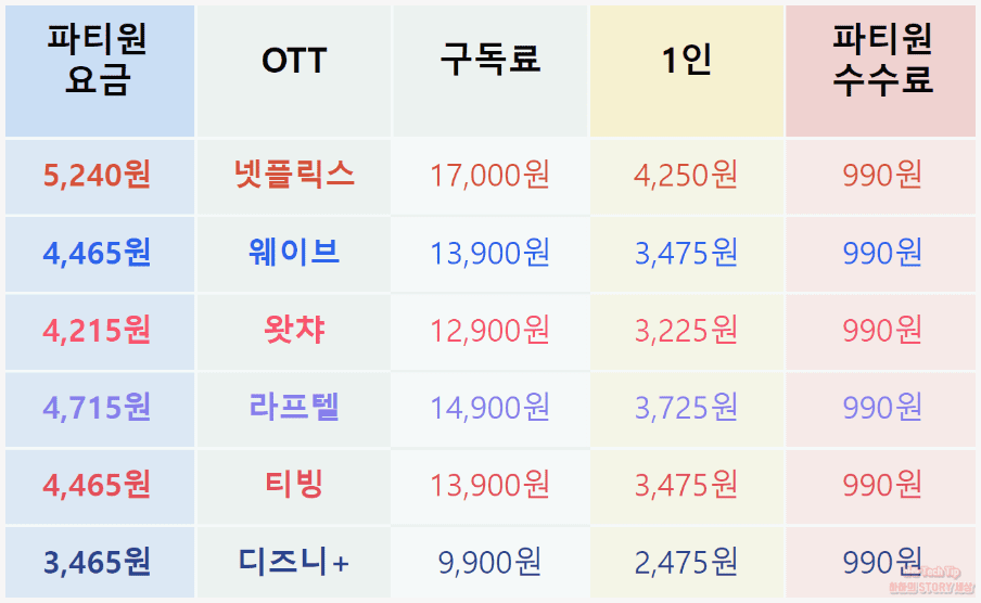 피클플러스 OTT 계정 공유 파티원 이용요금