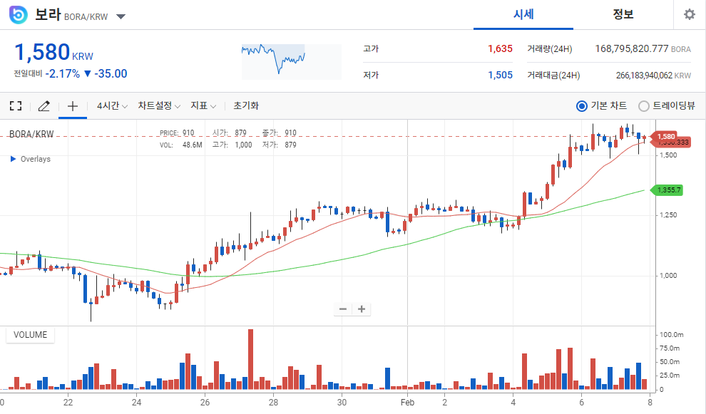  보라코인 2월 4일부터 상승세, 부분 매도로 수익실현