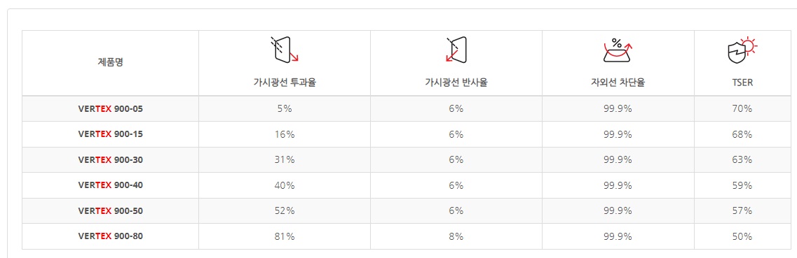 버텍스 900 사양