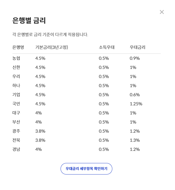 청년도약계좌 은행별 금리