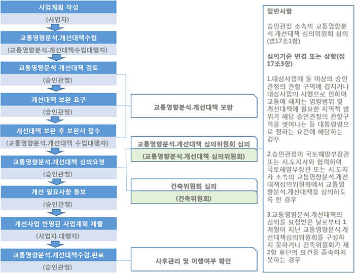 교통영향평가 절차도