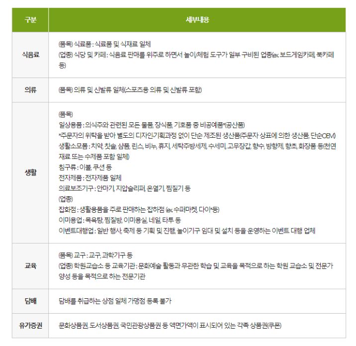 문화누리카드 비허용 업종 및 품목