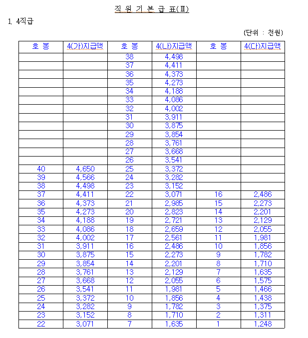 한국남동발전 4직급 급여지급 기준 (출처 : 한국남동발전 급여규정)