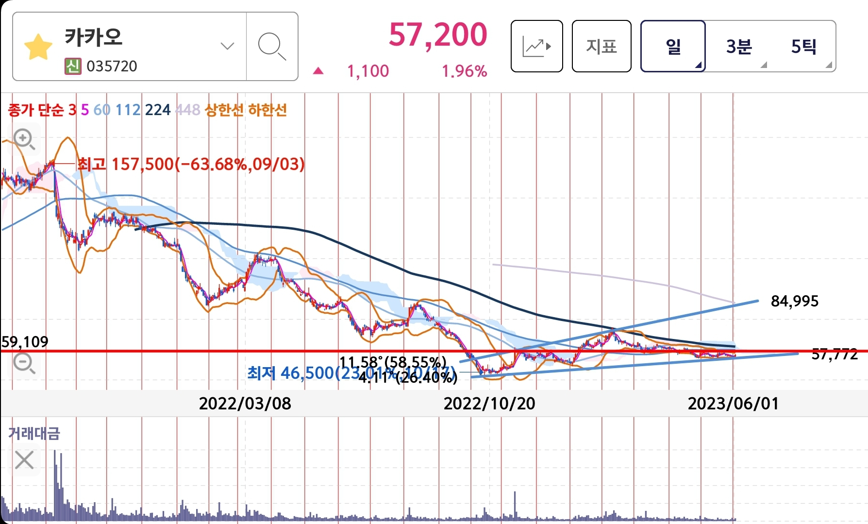 카카오 5월 분석 결과 및 차트