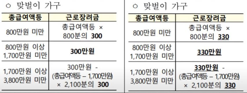 맞벌이가구 지급액