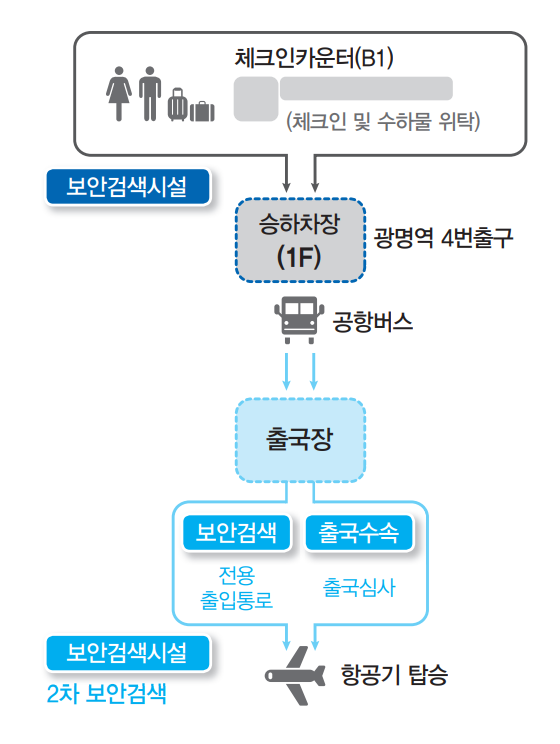 KTX 광명역 도심공항터미널 이용 방법