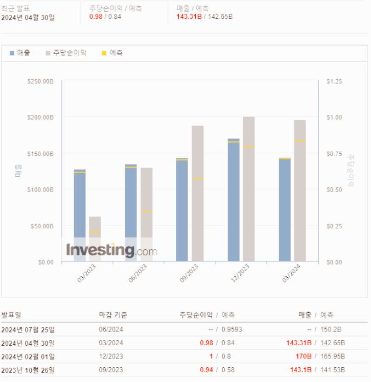 아마존 실적