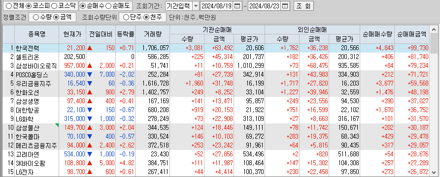 주간 코스피 기관/외국인 동일 순매수