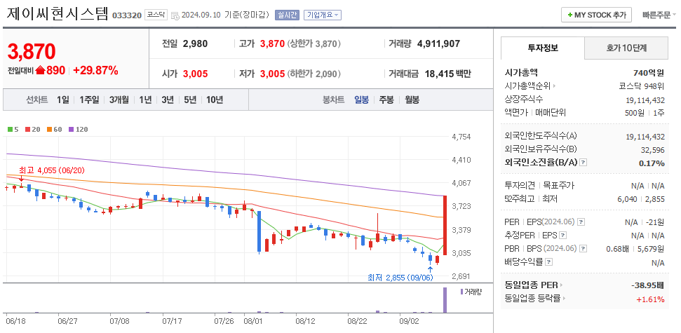 제이씨현시스템 일봉차트