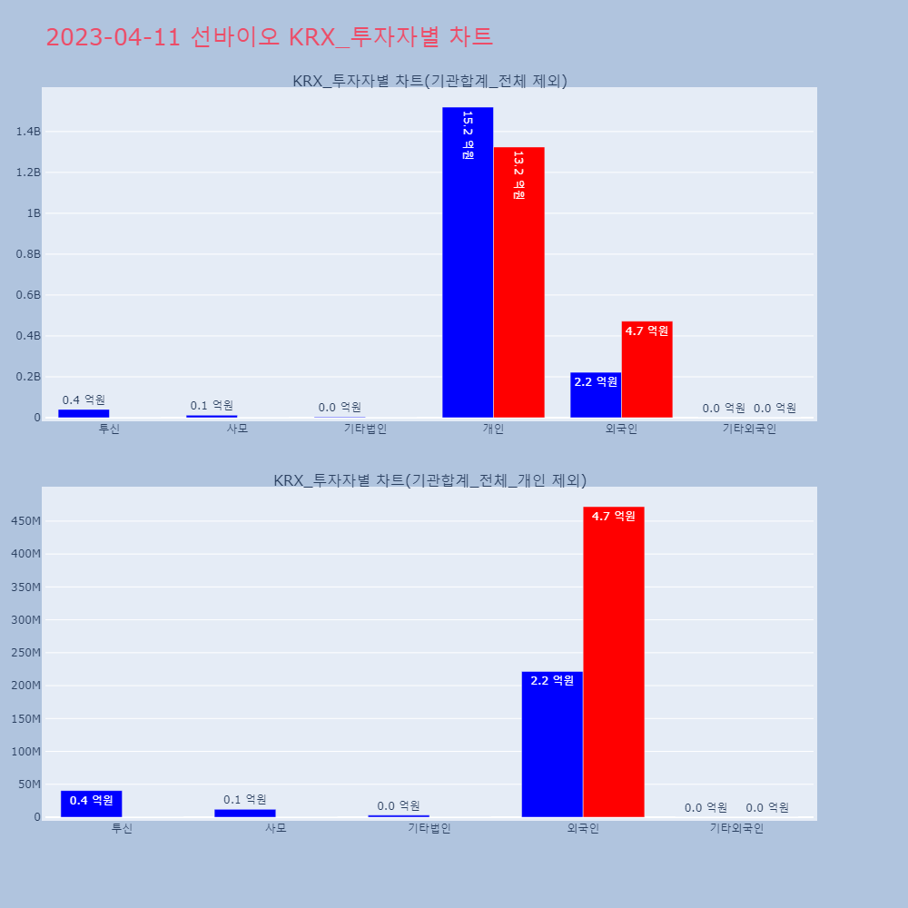 선바이오_KRX_투자자별_차트