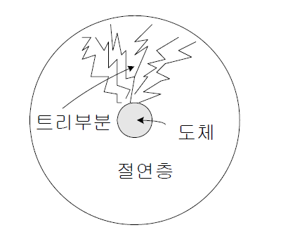  케이블 수트리(Water Tree)의 발생원인 및 발생부위별 분류