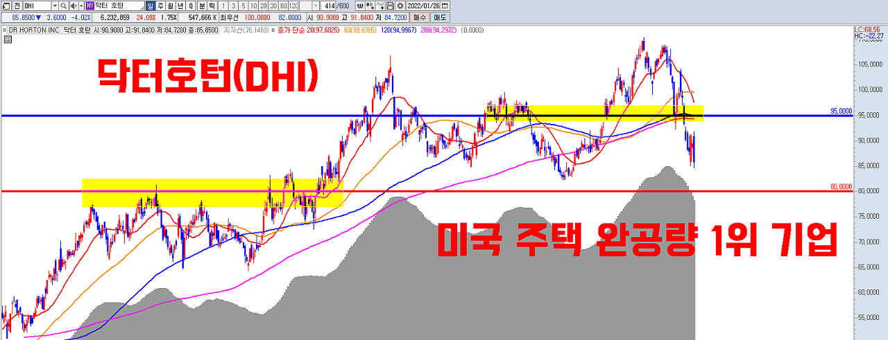  닥터호턴(DHI) 미국 주택 완공량 1위 | 인플레이션 수혜주 | 금리인상 방어주 | 저평가우량주 | 미국주식