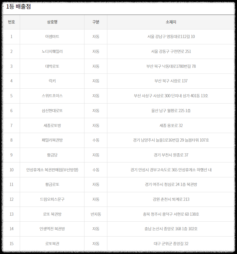 1155회 로또 예상번호