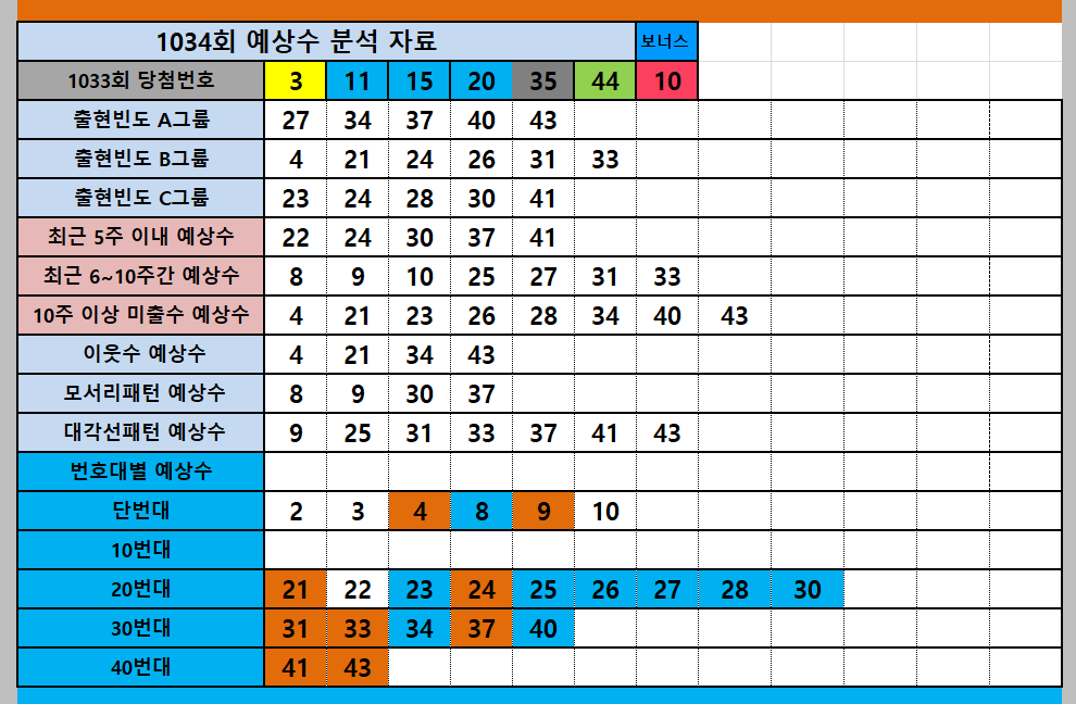 로또1034회 고정수