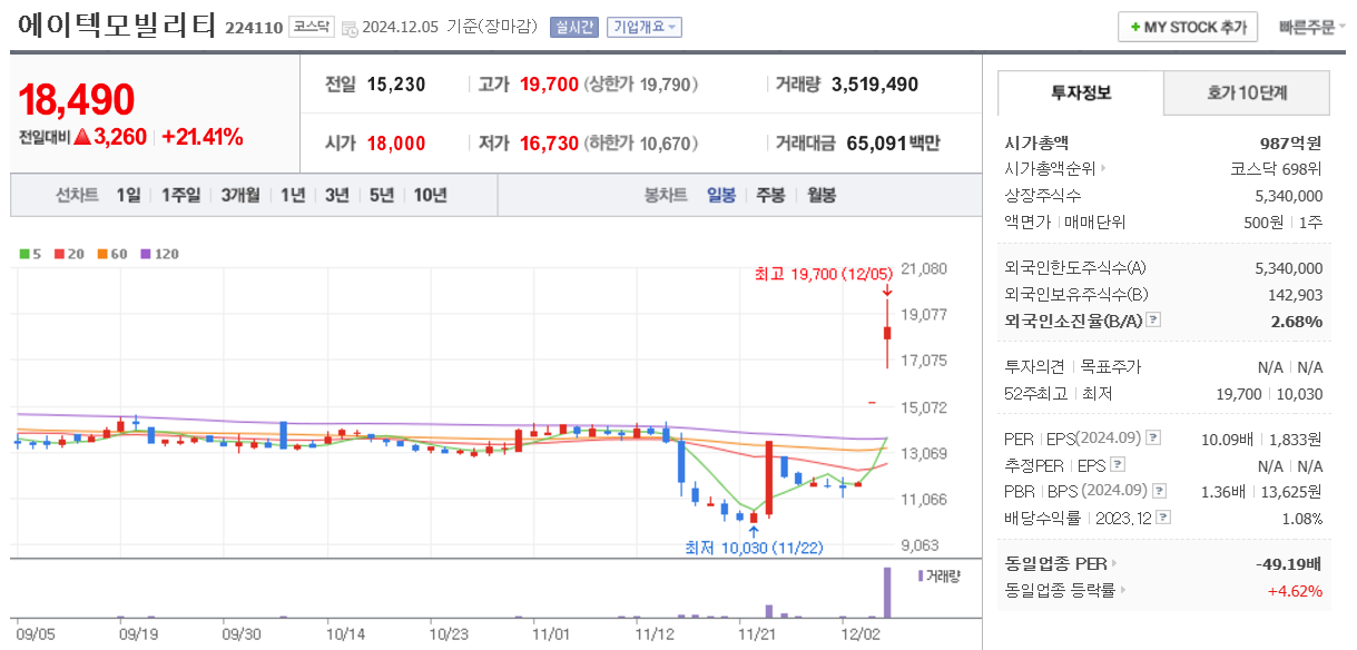 이재명 관련주 에이텍모빌리티 주가 차트