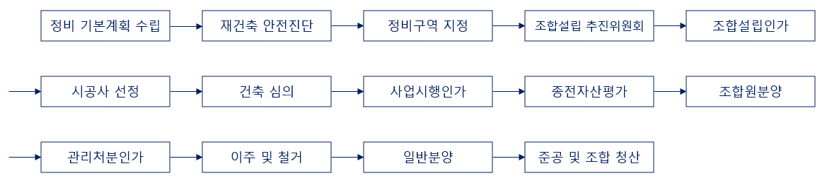 서울-외-지역의-재건축-진행-과정