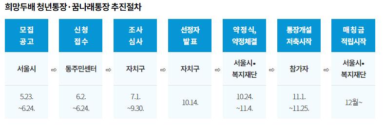 2022 희망두배 청년통장 자격조건