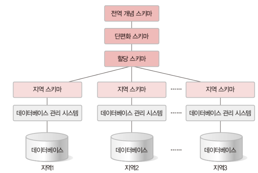 데이터베이스 응용 기술 - 분산 데이터베이스 시스템 - 분산 데이터베이스 구조 데이터베이스 응용 기술 - 분산 데이터베이스 시스템 - 분산 데이터베이스 구조