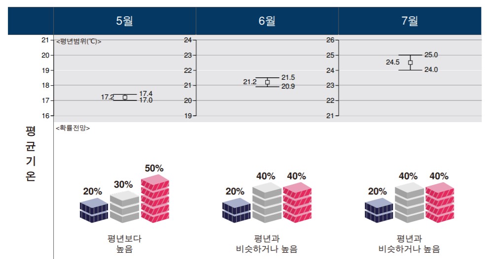 5월6월7월_기온강수량_2