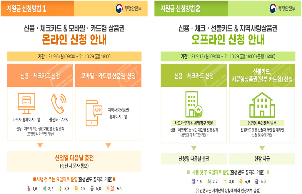 코로나-상생-국민지원금-온라인-오프라인-신청방법