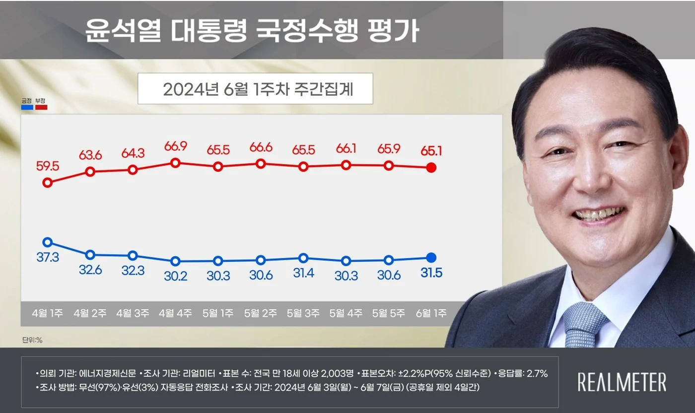 '동해 석유' 발표에도 尹 지지율 31.5%...9주째 30% 초반