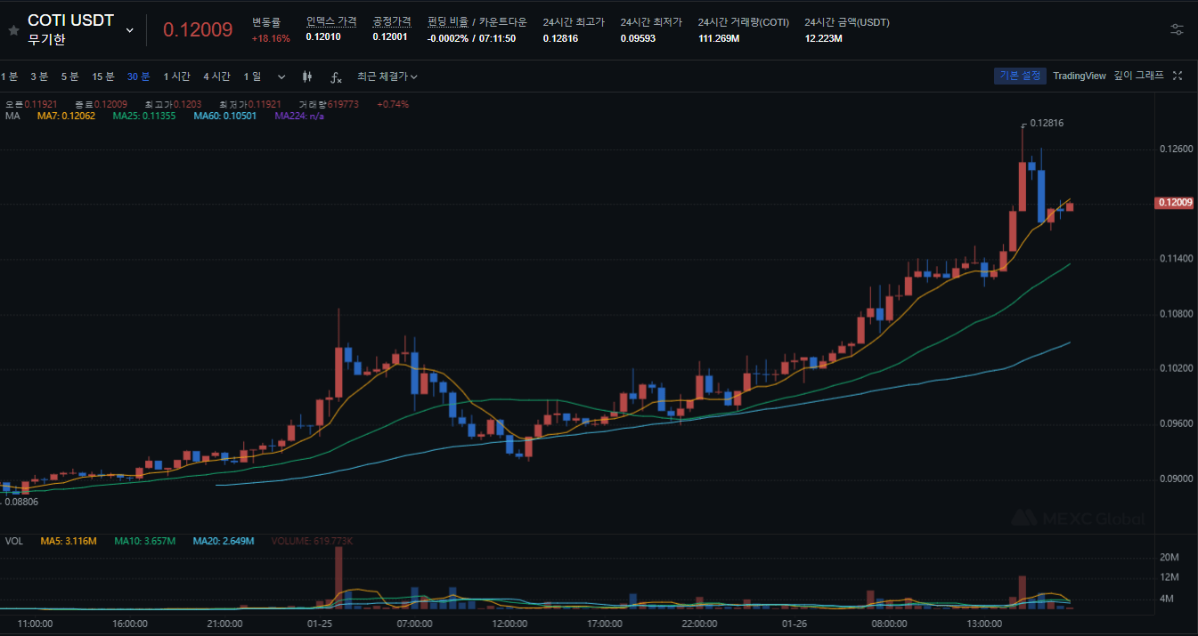  coti 코인 전망 코티 코인 전망 coti 코인 목표가 확인하기