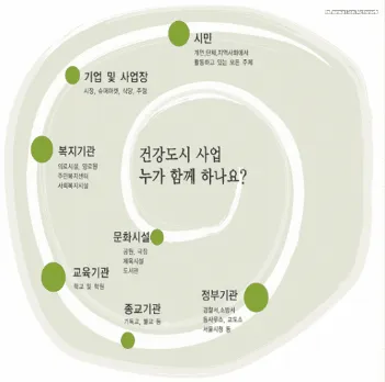 건강 도시 연계 프로그램 건강 분야 민관 거버넌스 2.0